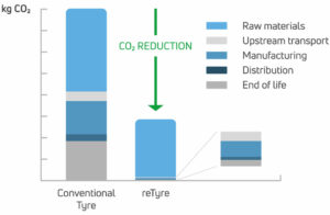 Grafico riduzione carbonio con reTyre