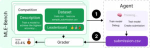 MLE-bench schema dell’ambiente offline per valutare agenti AI