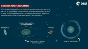 Infografica ESA per spiegare un anello di Einstein